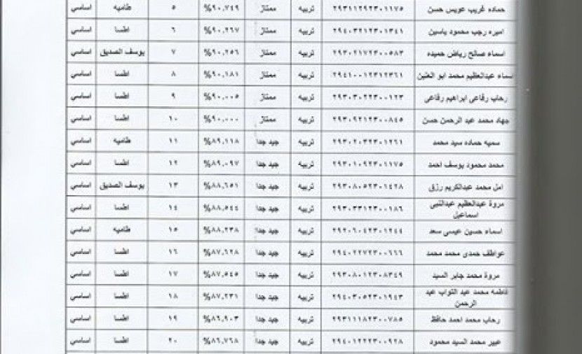 (قوائم) -- اسماء المقبولين في مسابقة التربية والتعليم 3-3-2019 العقود المؤقتة
