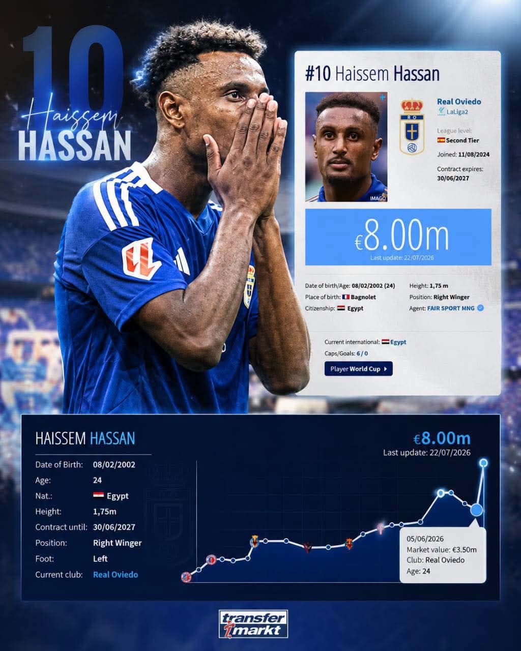 قفزة كبيرة للقيمة التسويقية لـ"هيثم حسن" بعد تألقه مع منتخب الفراعنة
