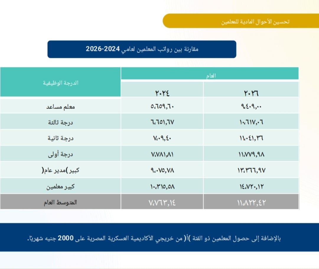 وزير التعليم يكشف عن زيادة مرتبات المعلمين لـ14 ألفا و720 جنيها لكبير معلمين