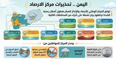 أخبار اليمن : امطار متوقعة في 9 محافظات يمنية